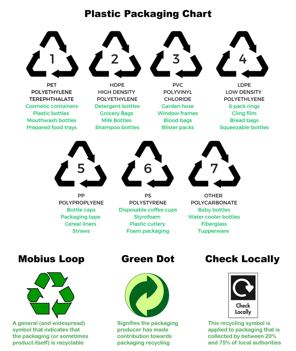 Various symbols and logos found on plastic packaging